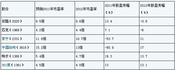 瑞信下調中資體育用品股評級至減持