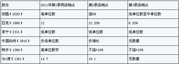 瑞信下調中資體育用品股評級至減持