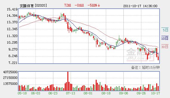 瑞信下調中資體育用品股評級至減持