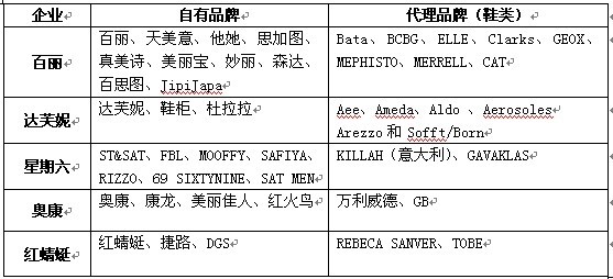國內(nèi)部分鞋企多品牌運(yùn)營一覽表