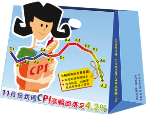 11CPIq4.2%µ