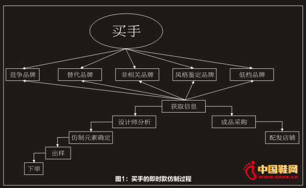 買手的產品開發運作模式(1)