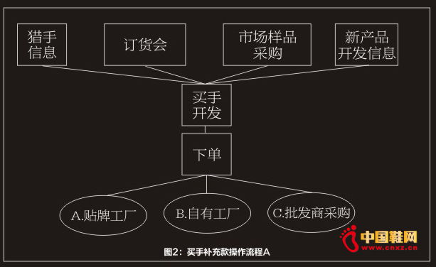 買手的產品開發運作模式(2)