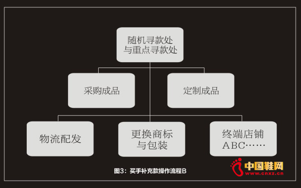 買手的產品開發運作模式(3)
