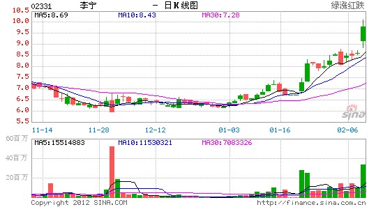 高盛:內地運動品牌首推李寧 沽安踏361度