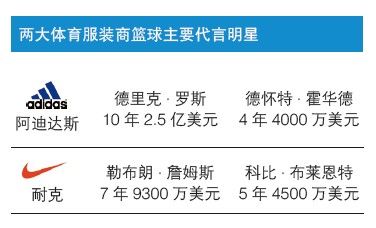 兩大運動鞋服品牌主要代言明星