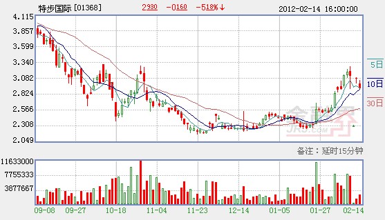 特步首次參與銀團貸款 借7.8億港元