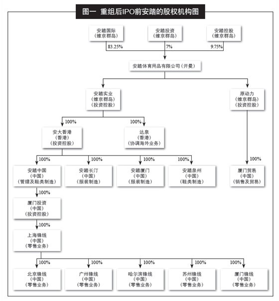 安踏上市嬗變記(1)