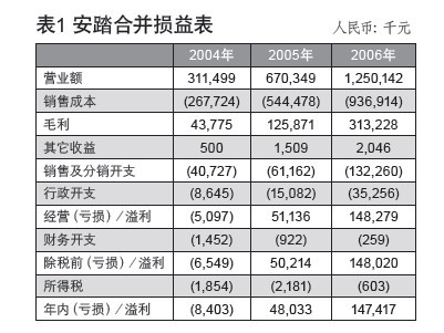 安踏上市嬗變記(3)