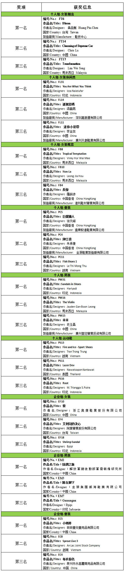 2012IFDC國際鞋款設計大賽