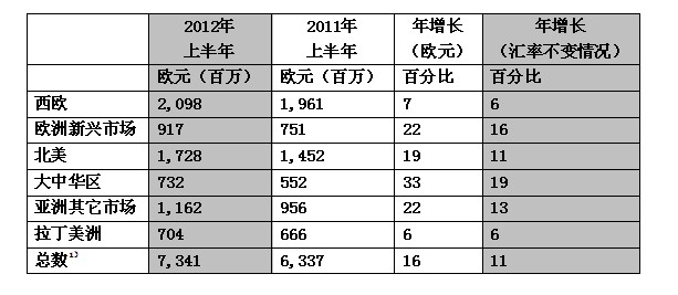 2012年上半年區域凈銷售增長情況