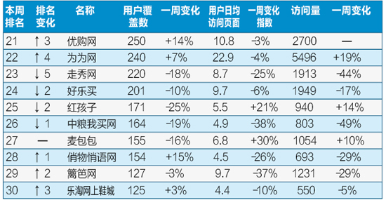 優購、好樂買、樂淘流量下滑