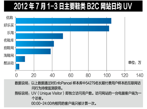 2012年7月1-3日主要鞋類B2C網站日均UV