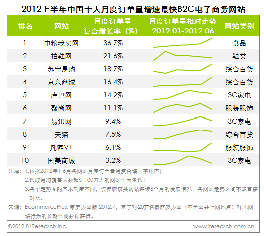 2012上半年中國十大月度訂單量增速最快B2C電商網站
