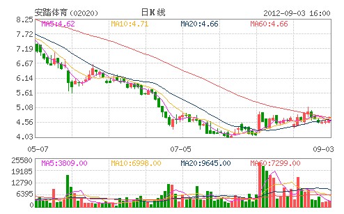 體育用品股異動 安踏較值博