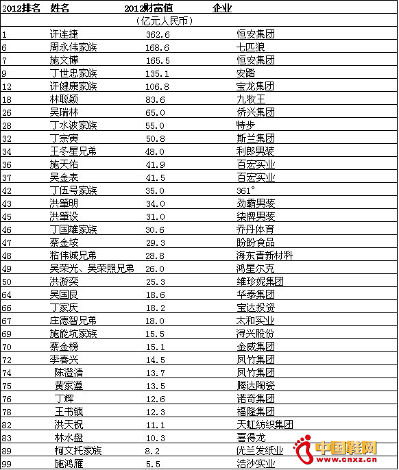 2012閩商百強(qiáng)榜中國大陸榜
