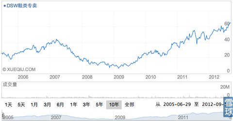 品類殺手系列之:鞋業零售商DSW1