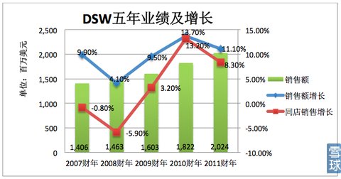 品類殺手系列之:鞋業零售商DSW2
