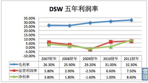 品類殺手系列之:鞋業零售商DSW3