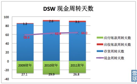 品類殺手系列之:鞋業零售商DSW5