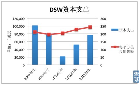品類殺手系列之:鞋業零售商DSW6