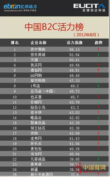 優(yōu)購網(wǎng)上鞋城領跑8月鞋服電商訪問量2