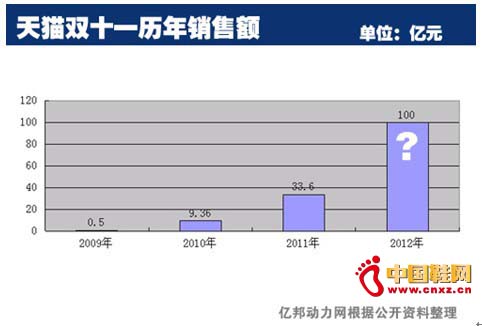 電商黔驢技窮 光棍節(jié)寂寞狂歡