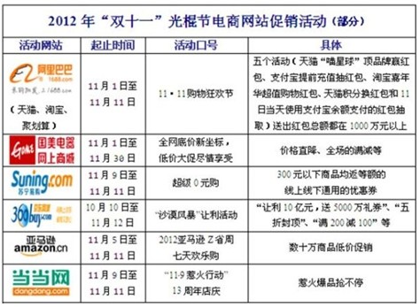 2012年光棍節(jié)部分電商促銷(xiāo)活動(dòng)