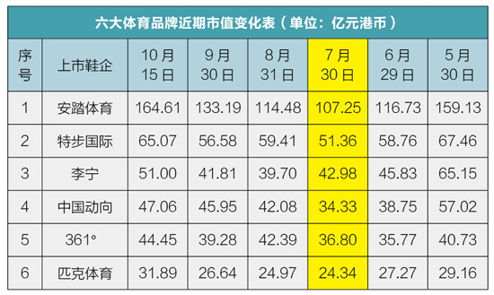 國內體育股近期的市值