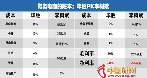 鞋類電商必看:賬本計算法促企業快速發展