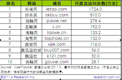 2011年艾瑞數據顯示樂淘月度訪問次數為鞋類B2C第一