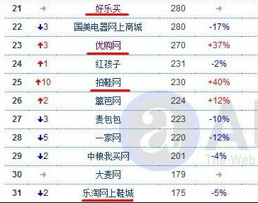 2012年艾瑞數據顯示,樂淘網用戶覆蓋和流量呈現持續下滑趨勢