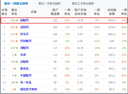 2012年11月拍鞋網以月均220萬UV覆蓋排名鞋服行業第一位