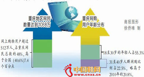 重慶網(wǎng)商采購大會開幕 訂單金額將超2億